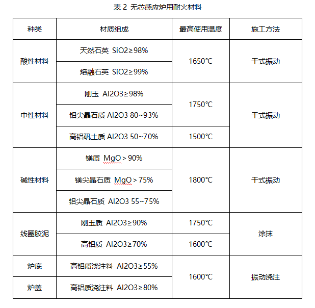 无芯感应炉的结构及耐火材料内衬的构筑方法