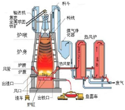 高炉耐火材料