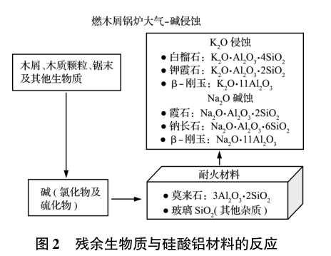 燃木屑锅炉用耐火材料
